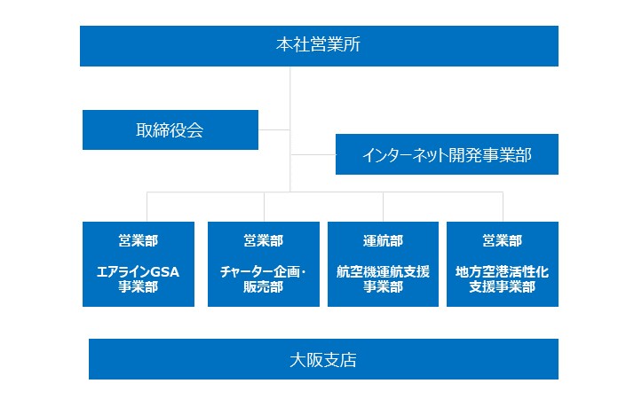 JAPI 組織図